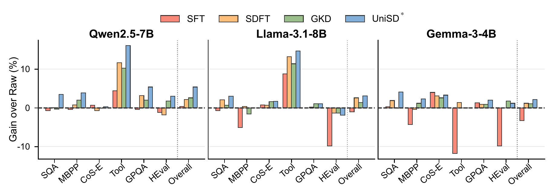 Performance across model families