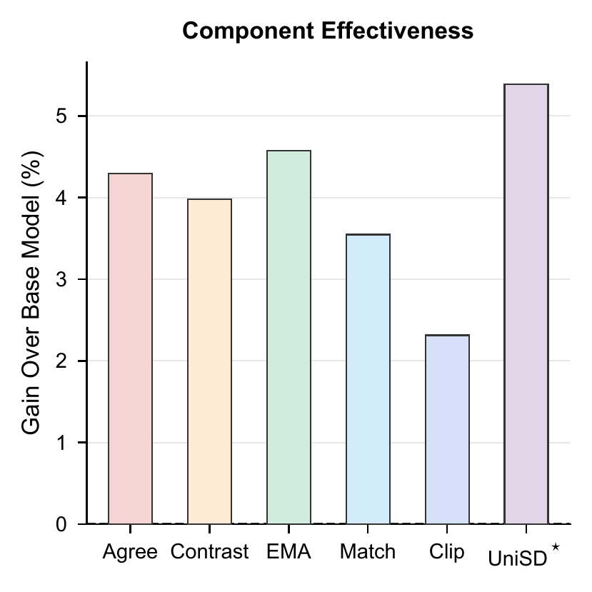 Component effectiveness