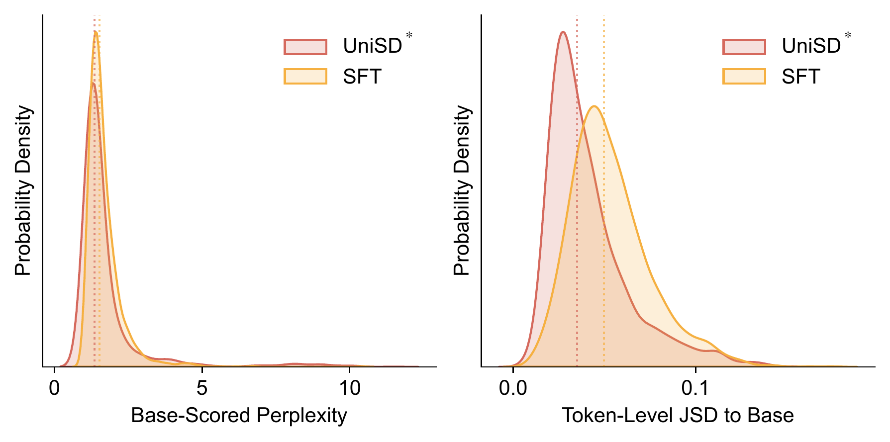 Distribution retention