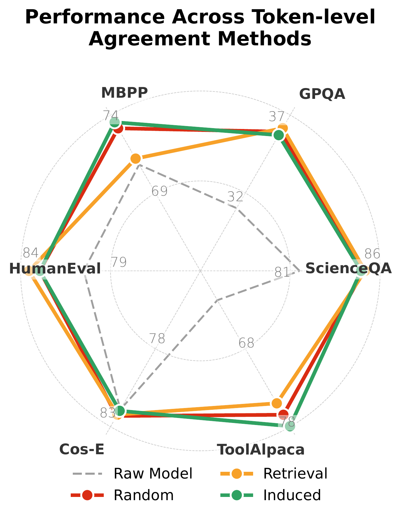 Token-level radar