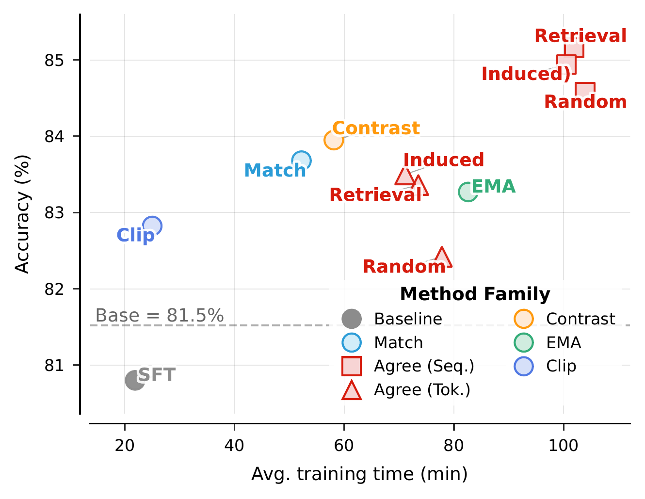 Accuracy vs. training time